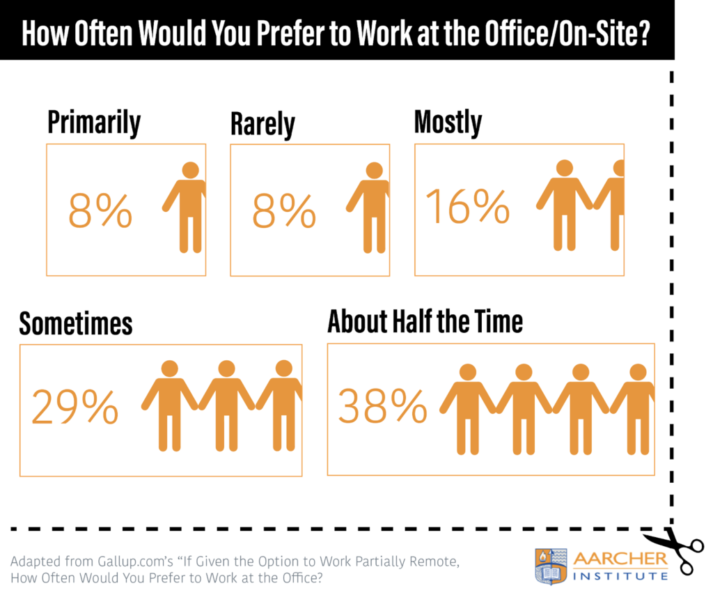 Hybrid Work is the Popular Choice for Workers in 2022