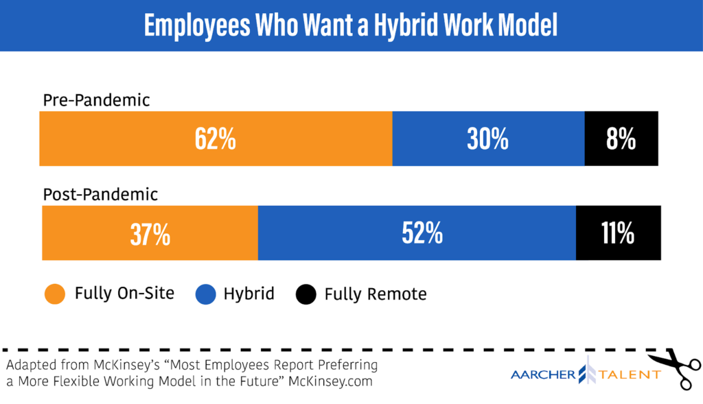 Pre-Pandemic versus Post-Pandemic percentage of employees who want a hybrid work model